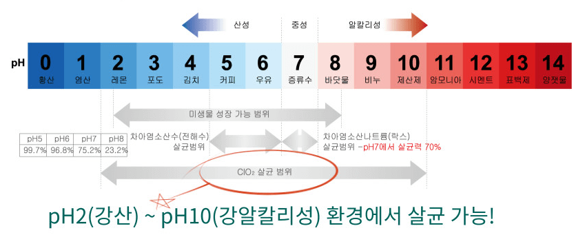 이산화염소수와 차아염소산나트륨, 차아염소산수 ph 살균범위 비료